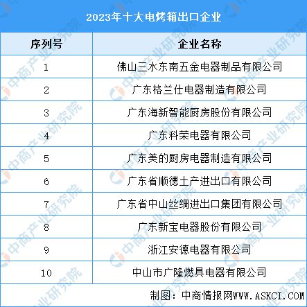 023年十大电烤箱出口企业j9九游会(中国)网站2