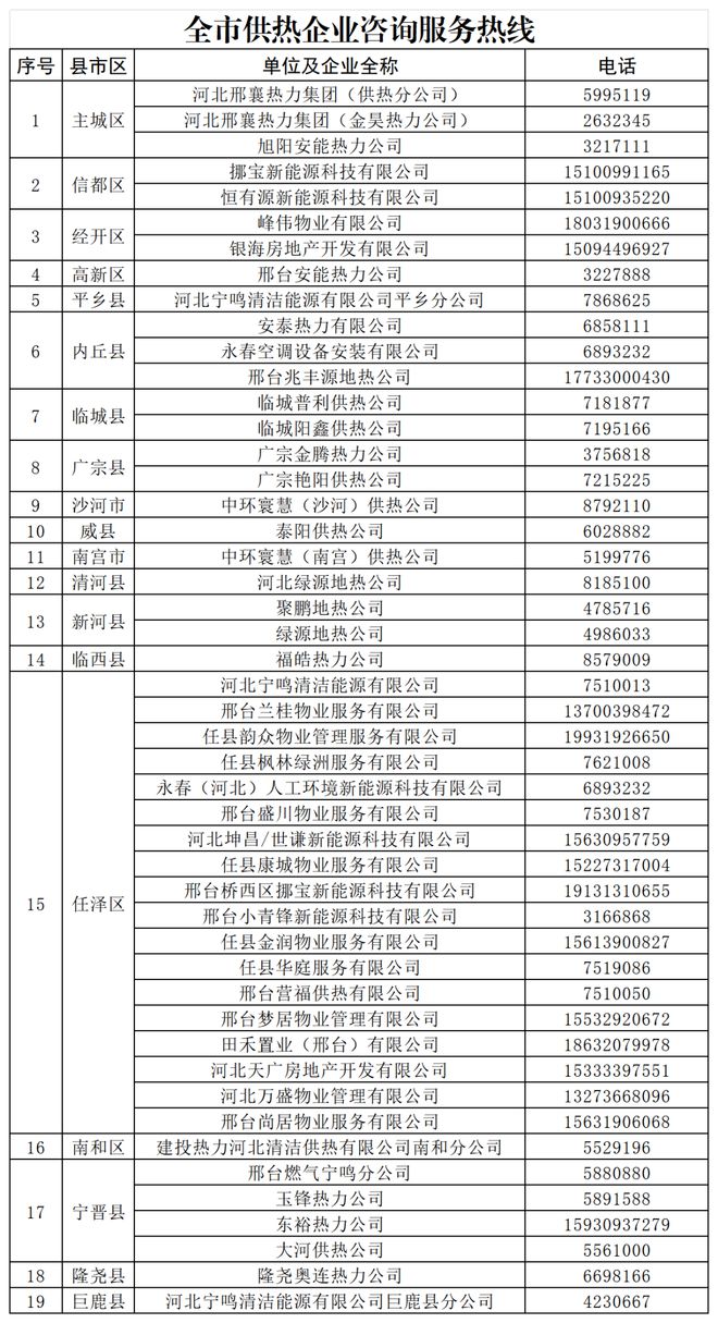 地供暖信息更新汇总！j9九游会登录河北多(图2)