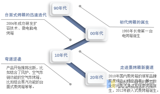 箱行业分类情况、发展历程及产业链ag九游会登录2025年中国电烤(图1)