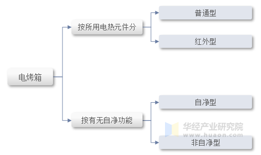 箱行业分类情况、发展历程及产业链ag九游会登录2025年中国电烤(图2)