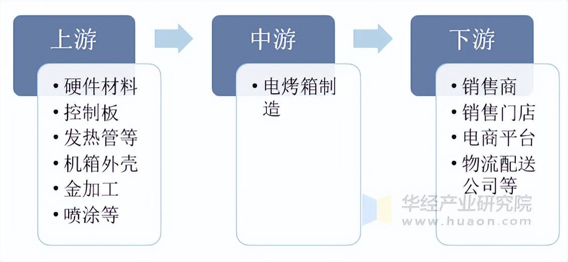 箱行业分类情况、发展历程及产业链ag九游会登录2025年中国电烤(图3)