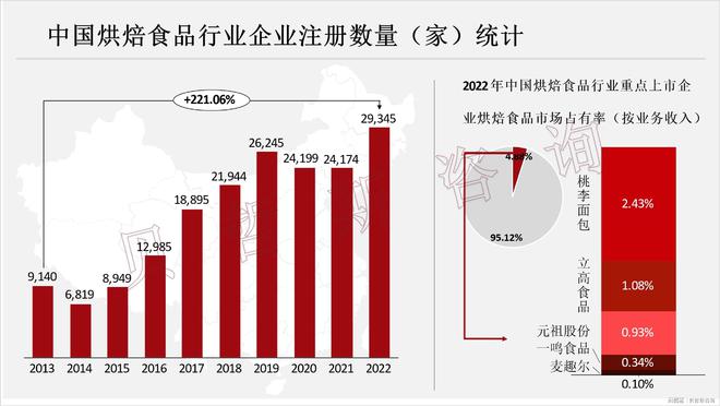 步晚与欧美等国差距大市场空间广ag九游会登录中国烘焙食品起(图2)