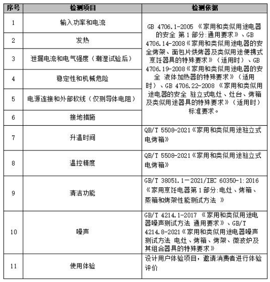 者委员会蒸烤箱比较试验报告ag九游会登录广州市消费